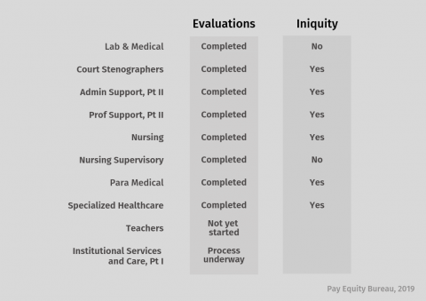 Pay Equity Act, 2009