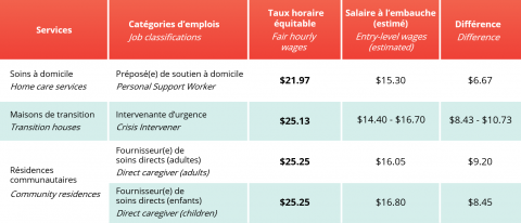 Résultats