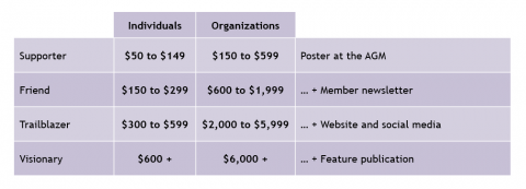 Donation categories