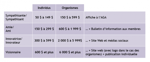 Catégories de dons