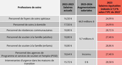 Tableau des salaires