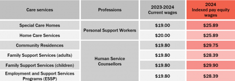 Wages 2024-2025