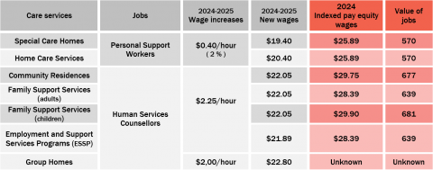 Wage increases 2024-2024