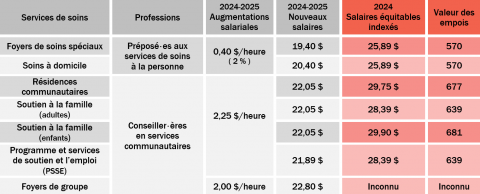 Augmentations salariales 2024-2025