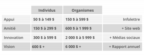 Tableau de dons