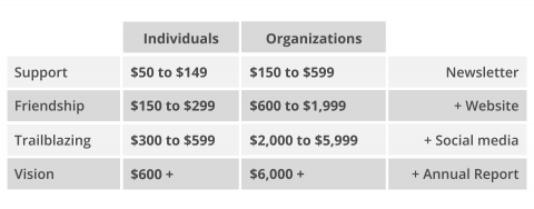 Donation table